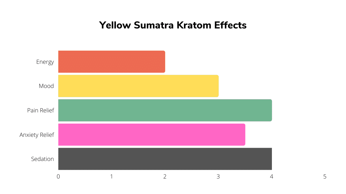What Is Yellow Sumatra Kratom? Effects, Dosage, Safety & More - Kratom.org