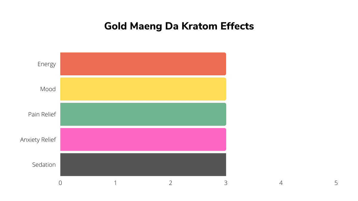 What Is Gold Maeng Da Kratom? Dosage, Effects, Safety & More